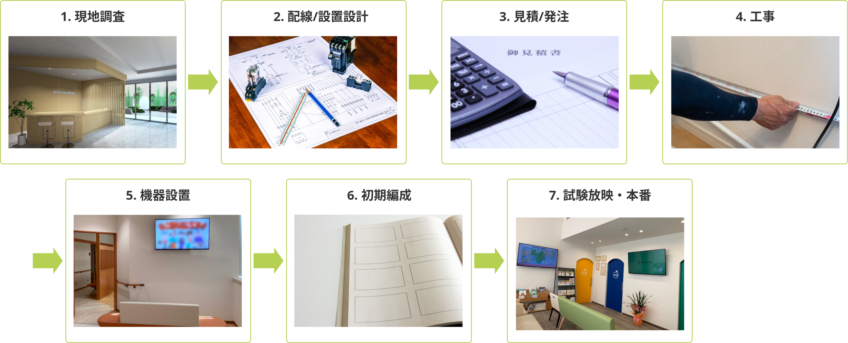 現地調査→配線/設置設計→見積/発注→工事→機器設置→初期編成→試験放映→本番